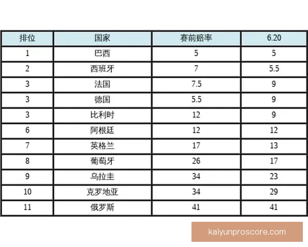 美加墨世界杯竞猜赔率分析与预测揭示潜在冠军球队走向